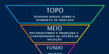 Funil de Vendas: Entendendo o Processo para Aumentar as Conversões